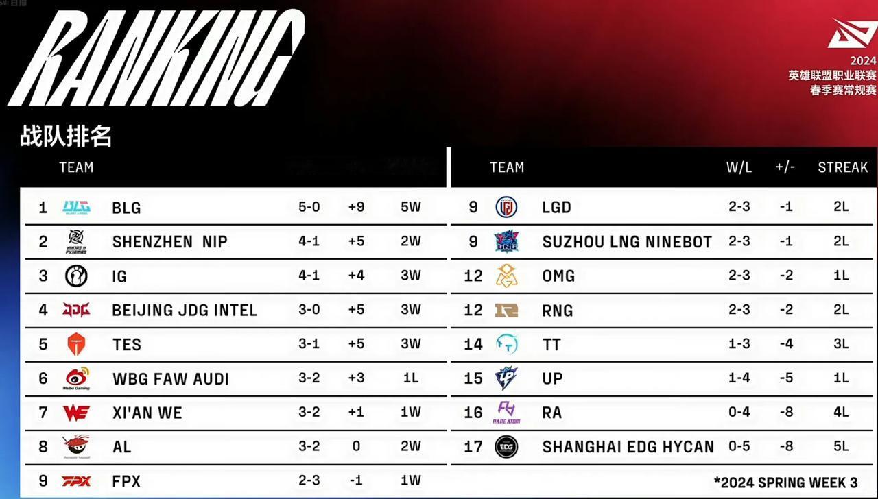 仁川人狂喜！LPL春季赛积分榜排名: BLG稳局第一，IG意外获得了第三名[赞]