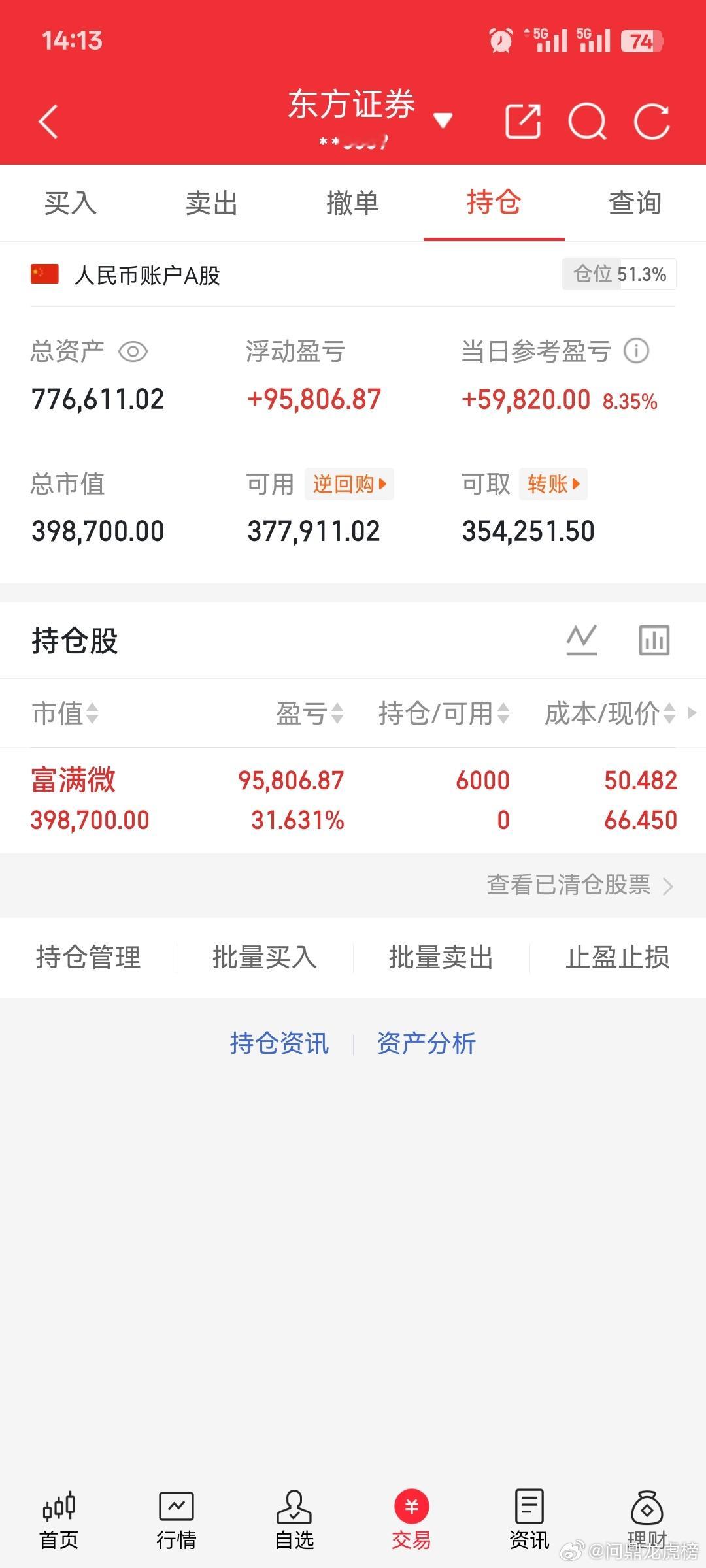 朋友们，富满微和大盘今天走的太漂亮了，早上11cm的时候卖了，下来5cm左右的时