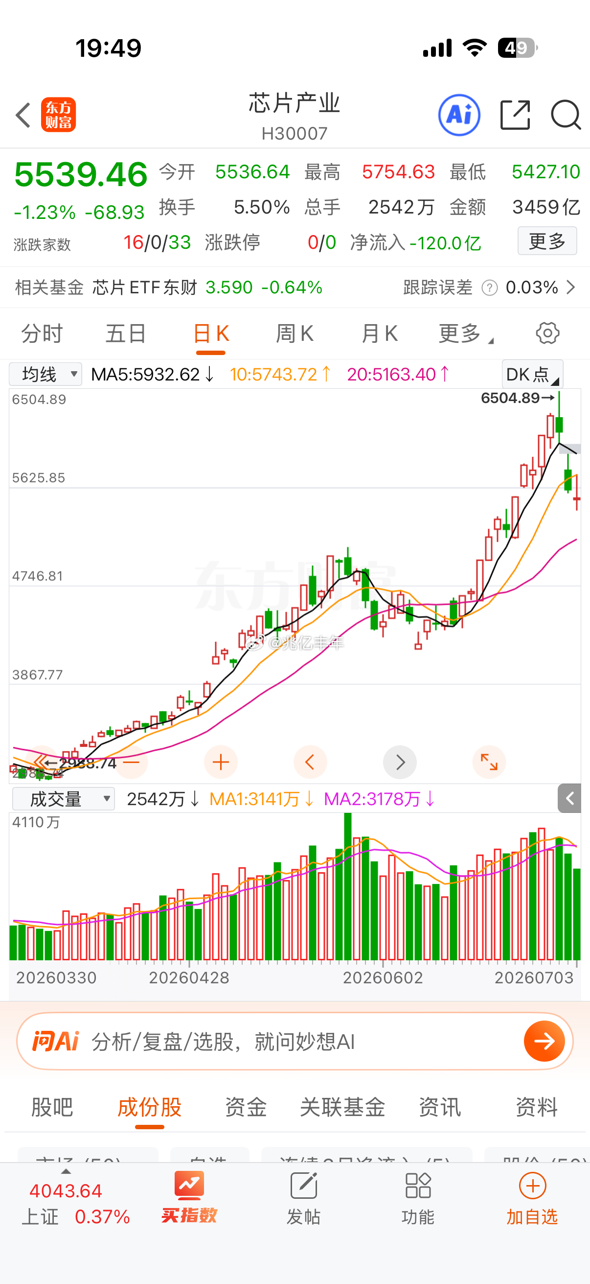 芯片整体主升目前不到，但是因为板块资金介入很深，核心有逻辑支撑的一定会继续涨，所