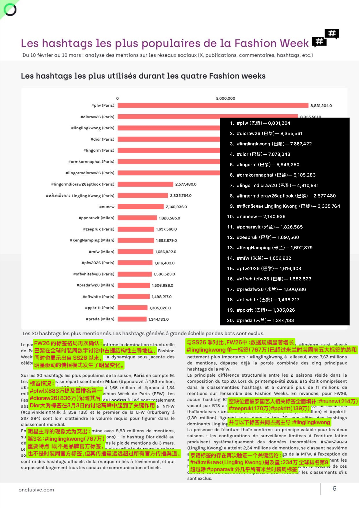 邝玲玲四大时装周名人声量第一 Onclusive关于2026 秋冬四大时装周期间