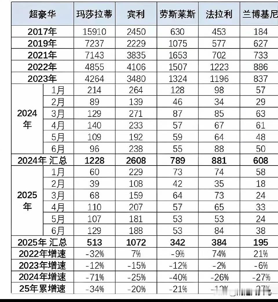 豪车也严重滞销了！
​​​​​​​​这是春江水暖鸭先知，还是富豪们也不得不开源节