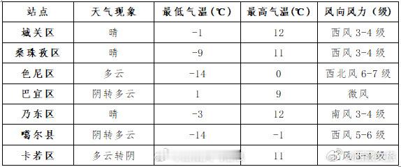 未来 24 小时全区天气预报  西藏文旅资讯  今日夜间：林芝阴天有小雪（雨），