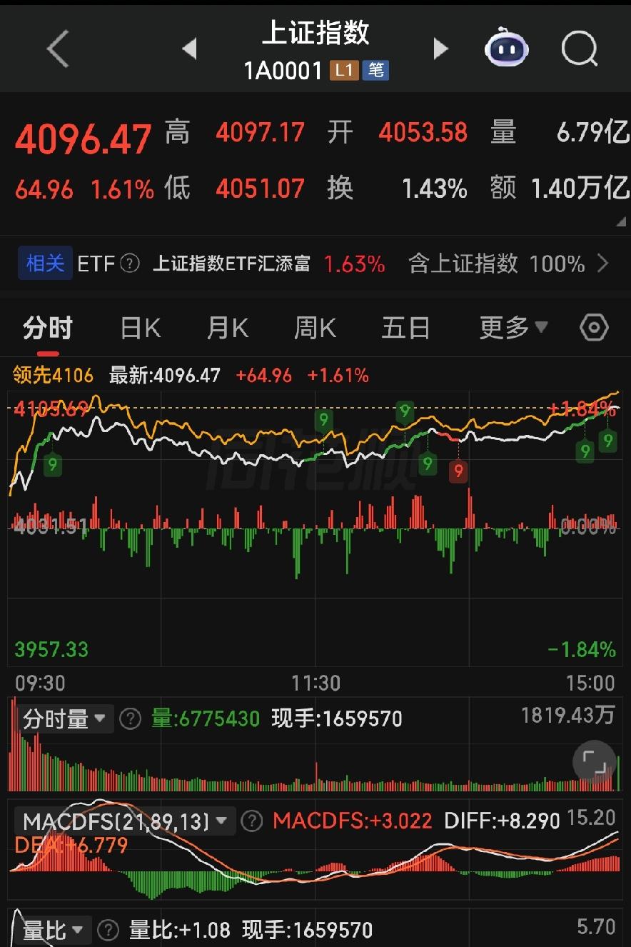 逼近4100关口暗藏分歧，缩量普涨绝非单边牛市！

各位朋友些，今天开盘直接高开