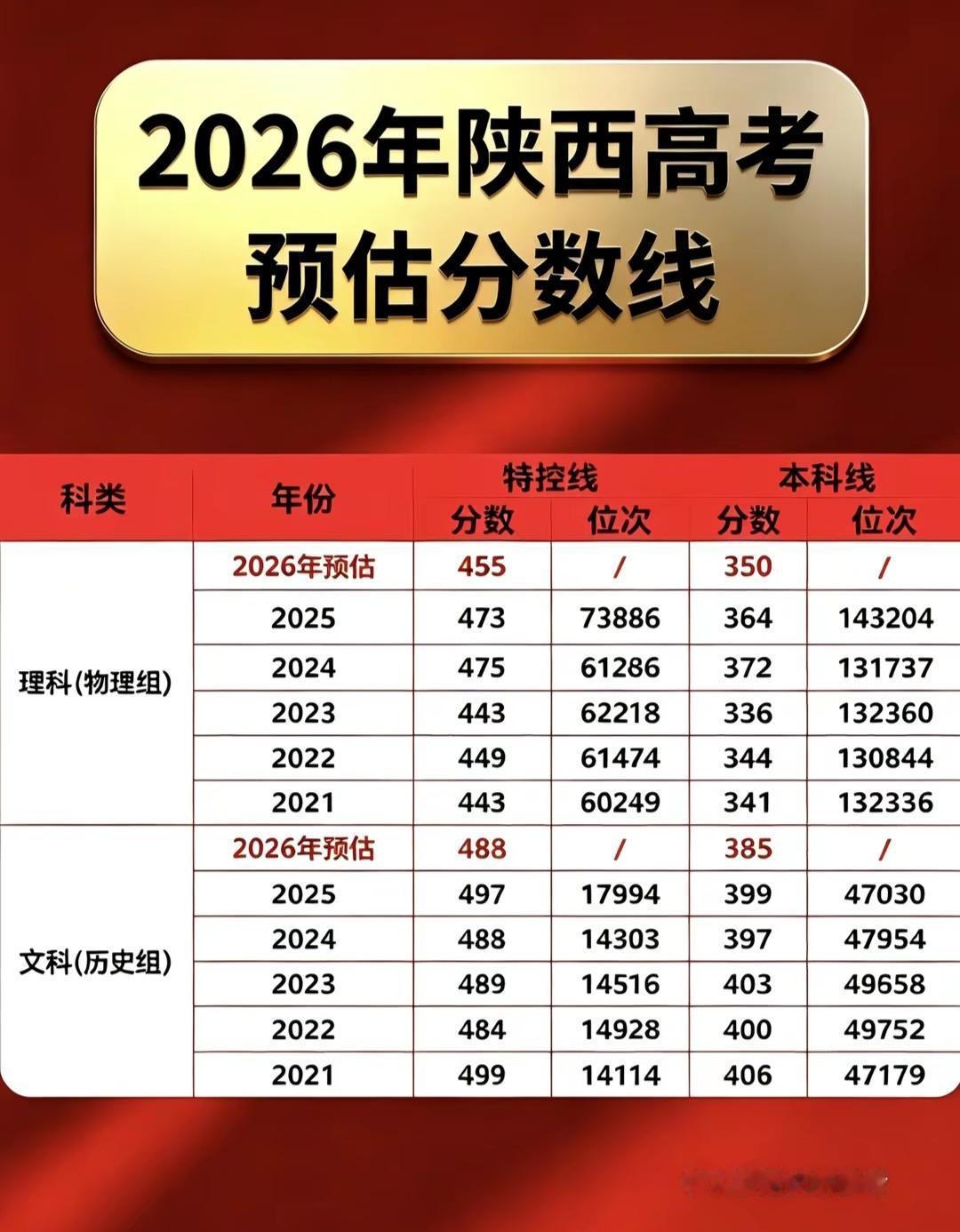 2026陕西高考预估分数线！