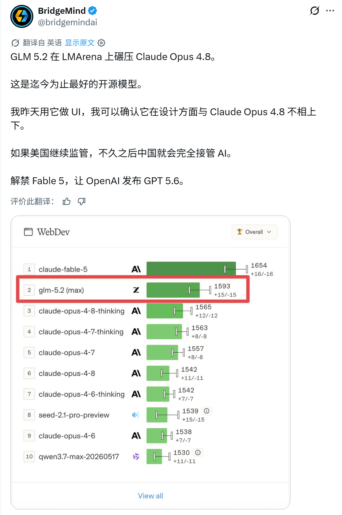 GLM 5.2 在 LMArena 上碾压 Claude Opus 4.8。这是