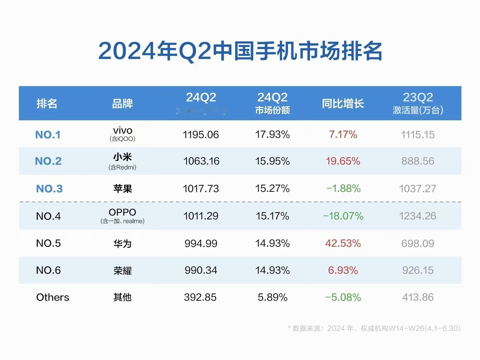 #苹果中国销量衰退被小米反超#同比增长方面，华为和小米的增长都是非常高的，viv