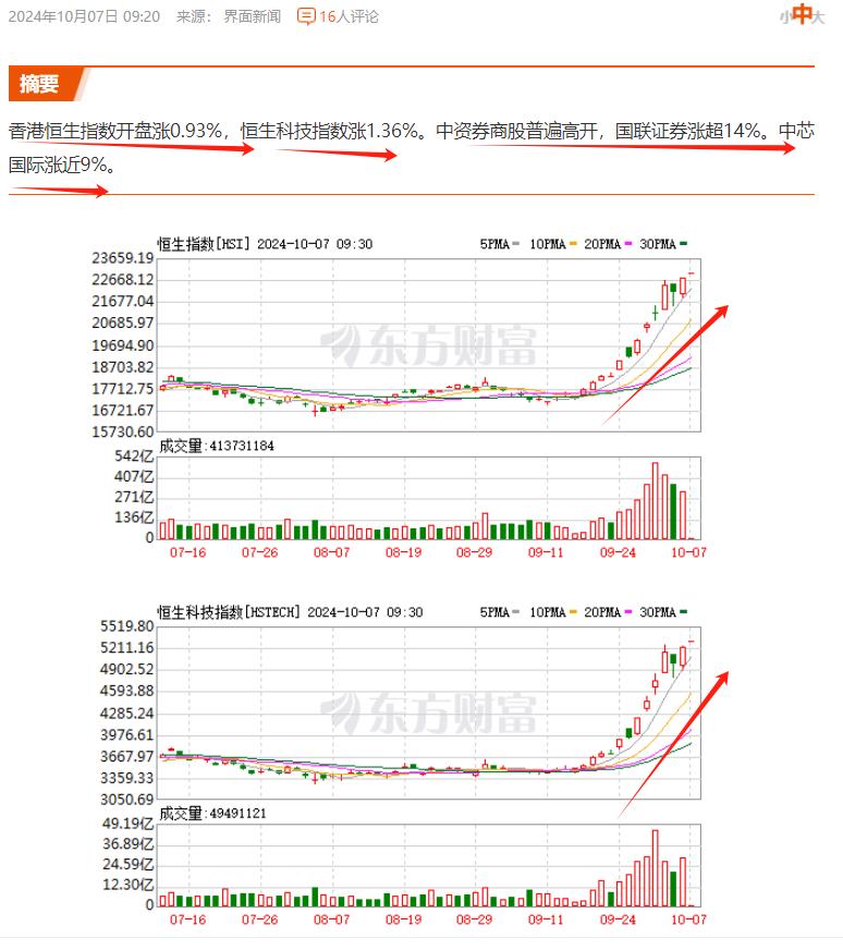 开盘罗，港股高开；券商以及半导体为代表的恒生科技表现强劲。
券商的强劲，一方面引