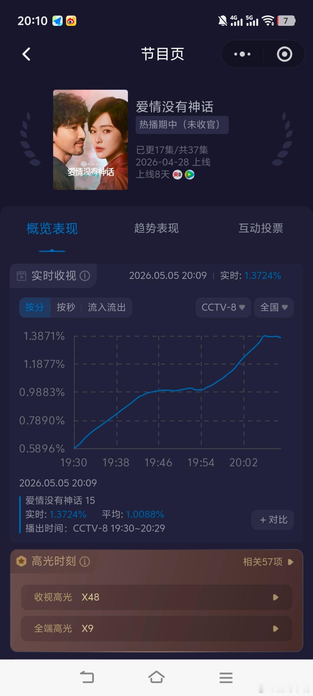 爱情没有神话 《爱情没有神话》今晚止跌了。也确实该回涨了。不过应该也就这样了，大