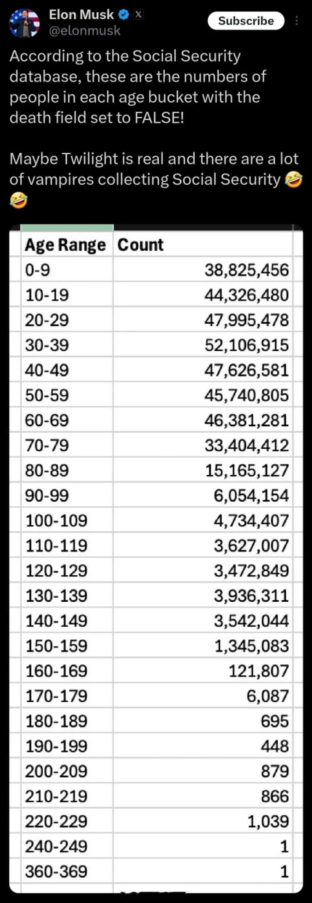 马斯克爆了美国社保局的大瓜。100岁以上领社保的人有千万级，200岁以上也有几千