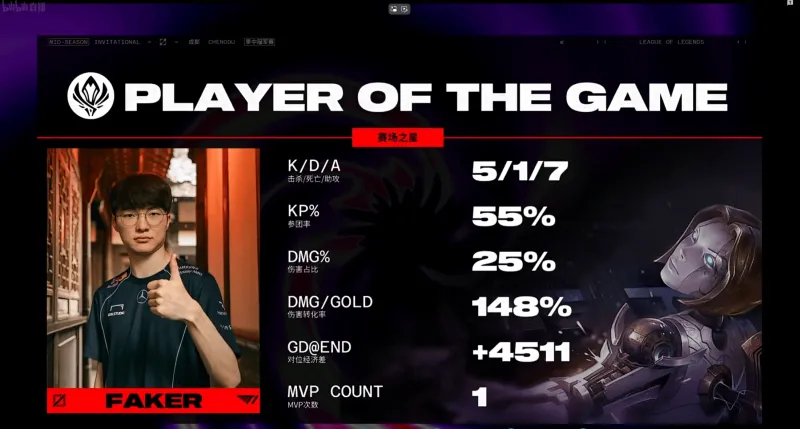 #英雄联盟# Faker发文砍下5/1/7的战绩，拿下T1对阵EST次局MVP 