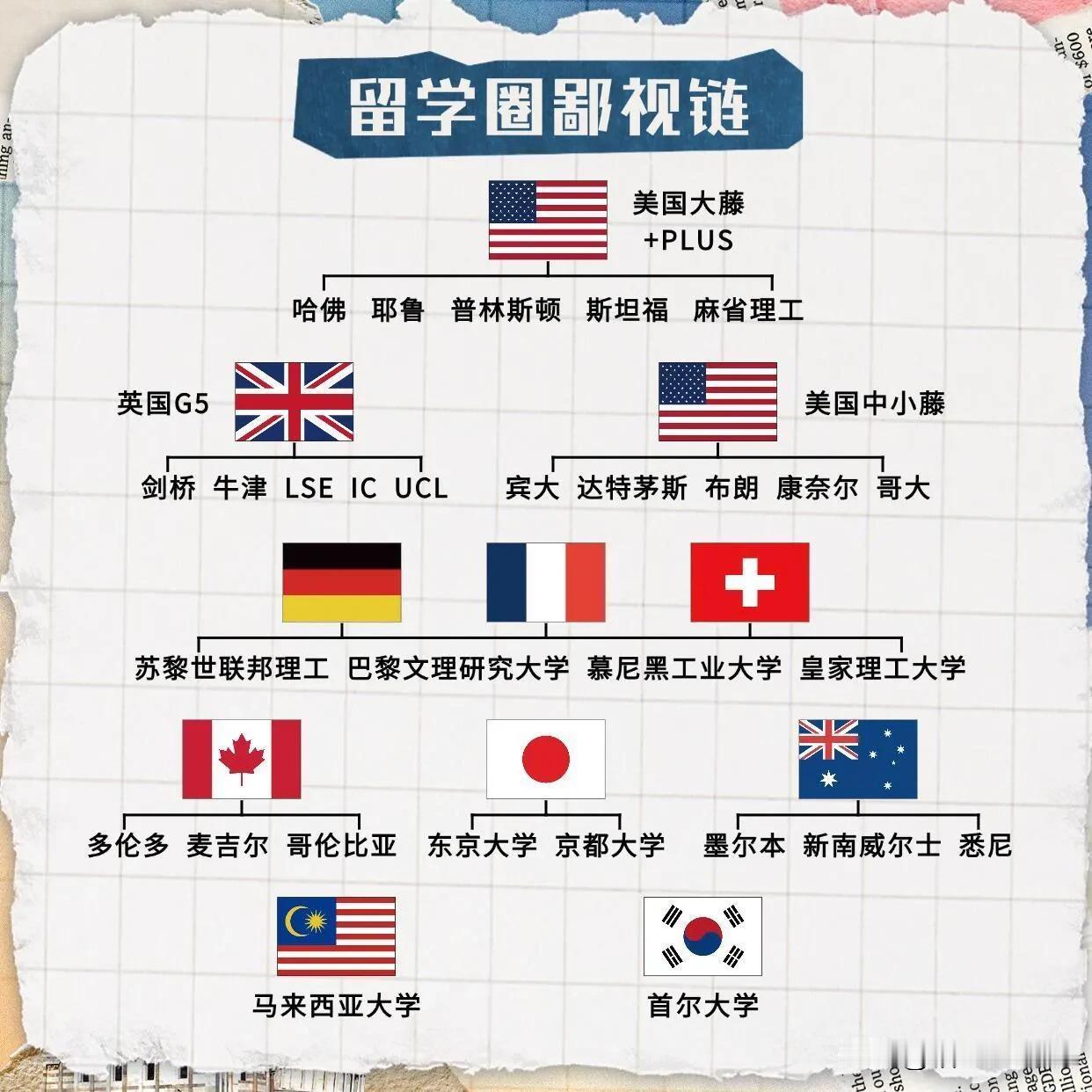 留学圈鄙视链，你在第几层？

留学圈居然有鄙视链？
.
TOP1——美国大藤+P