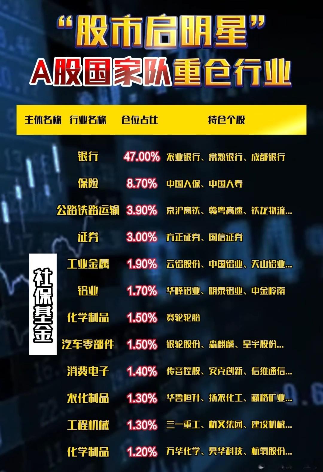 国家队重仓行业情况A股 ​​​