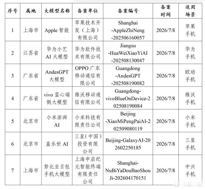 7 月 15 日，国家网信部门公布了新一批生成式人工智能服务备案信息。新增的 7