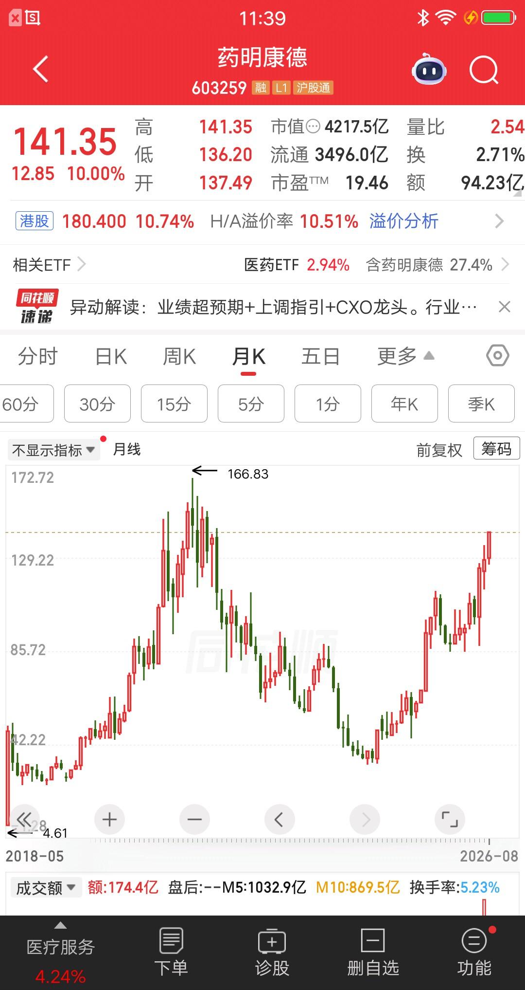 一位河北的股民，今天梭哈了药明康德，138元建仓127万块。他买完就晒图发帖，分