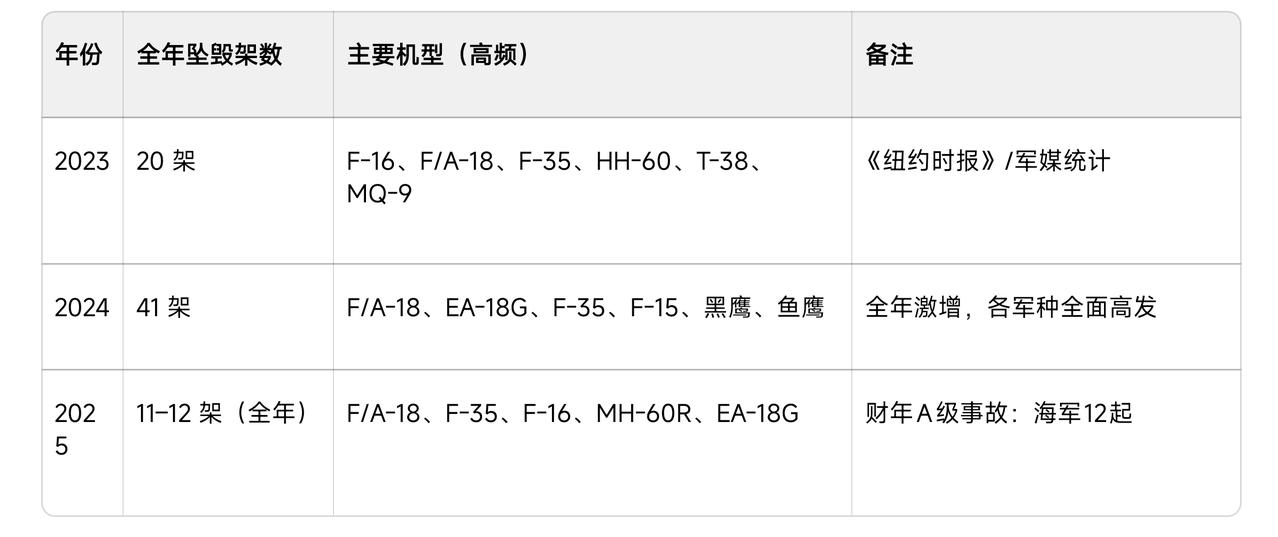 今天又有一架A-18“超级大黄蜂”战斗机在华盛顿州坠毁了！
看来，美国飞机坠毁事
