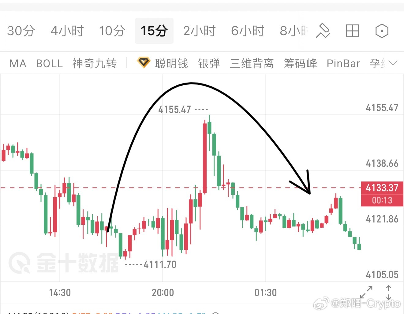 黄金，低位4120抄底，高位4155逃顶，最舒服的方向，也不过如此了吧！ ​​​