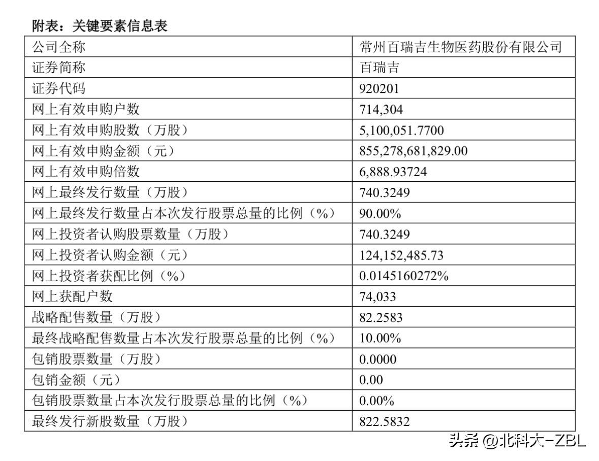 百瑞吉官宣结果，9:15:04（含部分）之后成交的顶格申购账户皆翻车

百瑞吉发