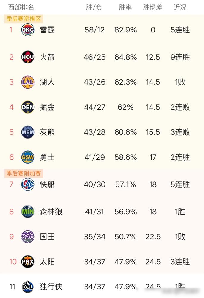 🔥火箭9连胜杀疯了！范乔丹狂飙9记三分浇灭热火，西部第二稳如泰山

快船暴打灰