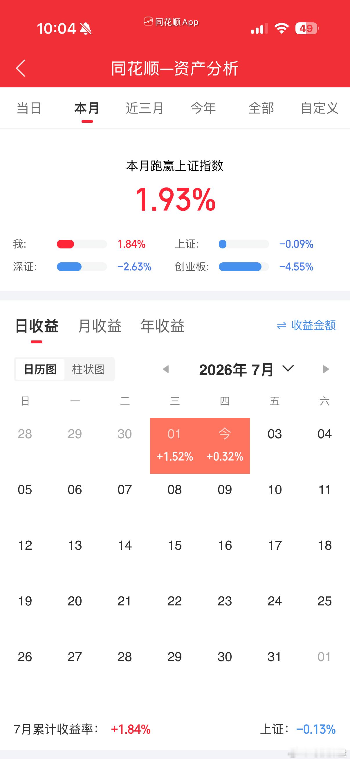 今天已经扭亏为盈，为了安全，先把昨天卖了 