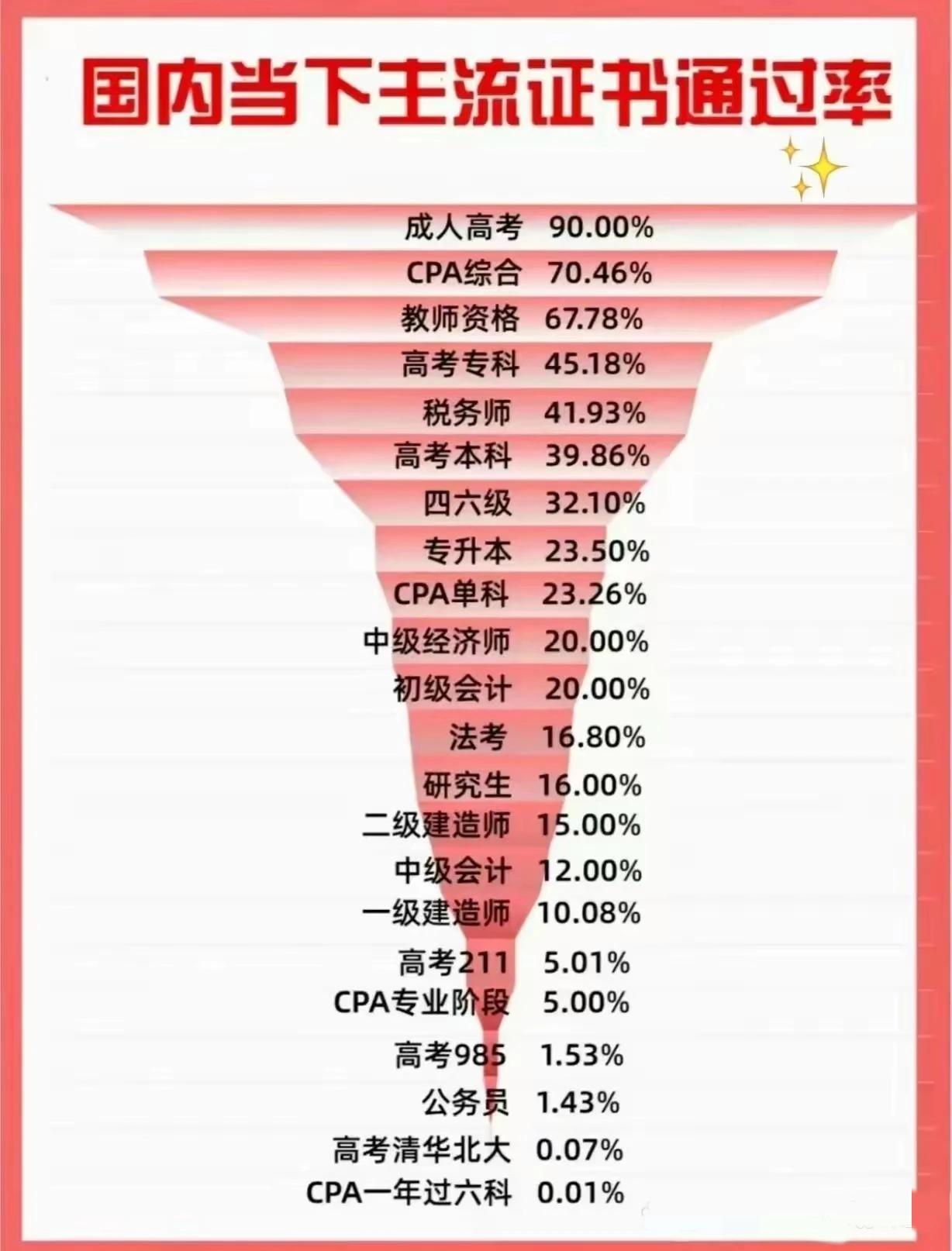 中国考试难度梯度示意图，你能过哪个考试？