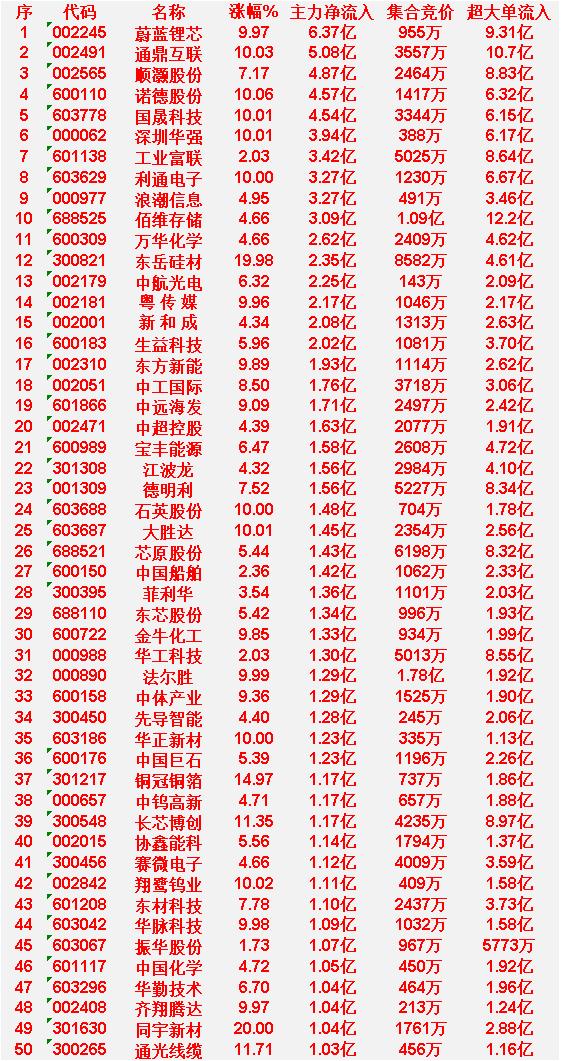 4月7日开盘45分钟，主力资金“买入的 ”的50名单一览！

蔚蓝锂芯：涨幅9.