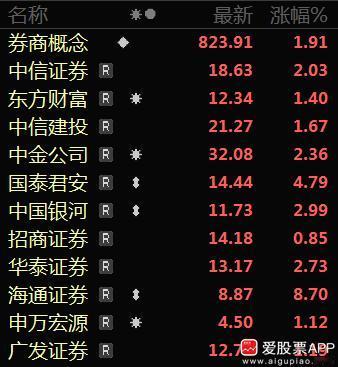今天守护3000最大的功臣，竟然是券商老渣男！作为曾经的“牛市旗手”，券商现在成