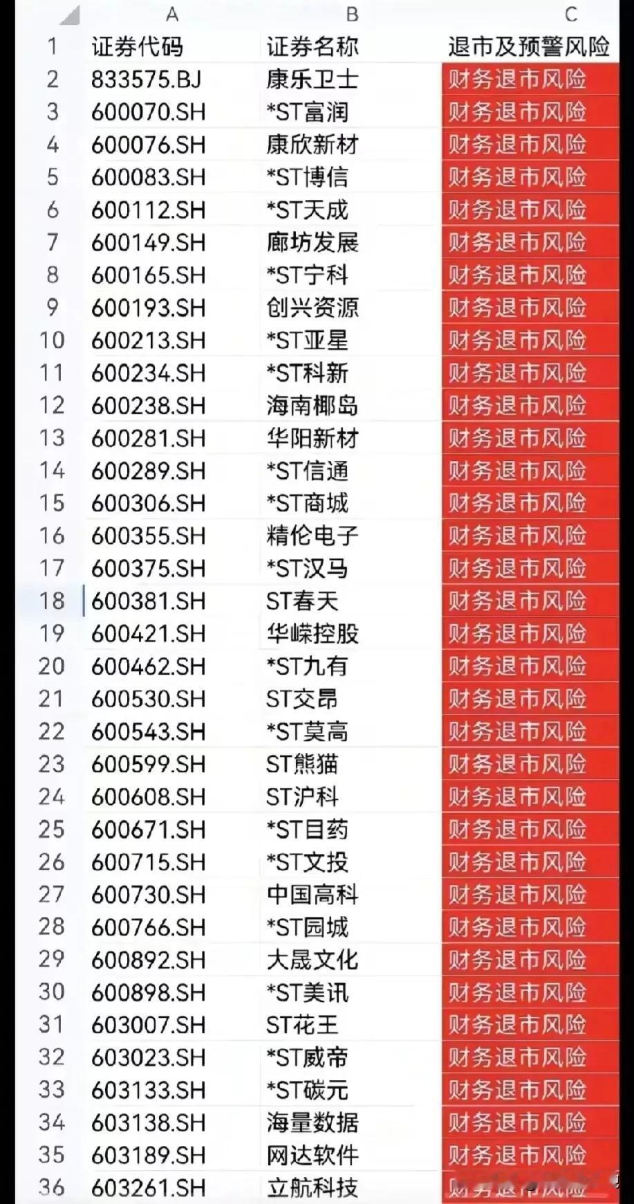 触目惊心，A股潜在ST退市风险的公司457家！几乎上市公司总数的十分之一！注意避