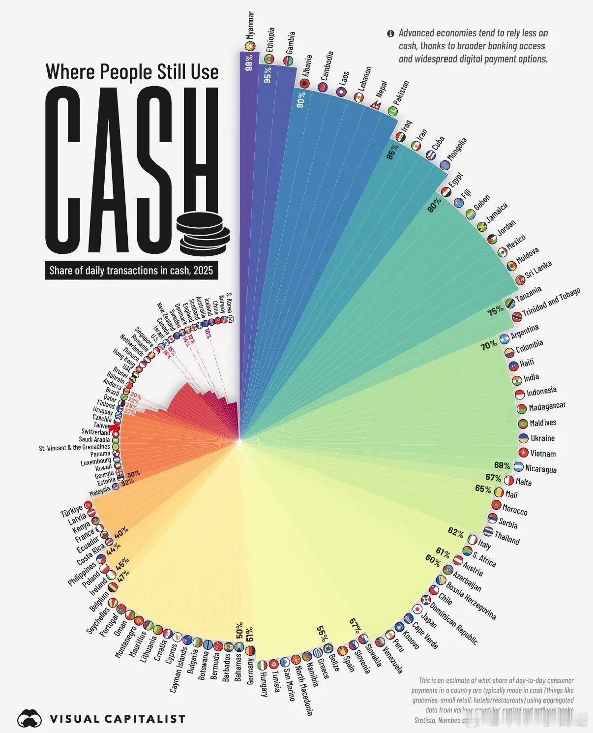 世界上主要经济体如今的现金使用率
如图所示

是不是确实身边用现金的越来越少了~