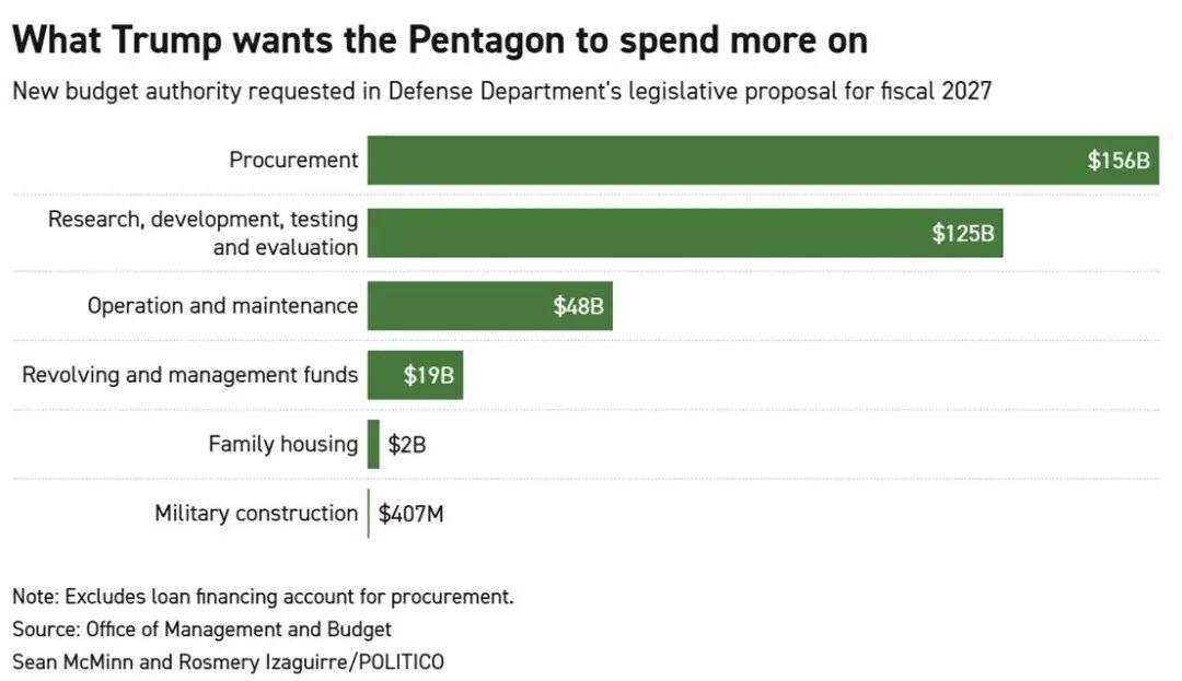 白宫周五上午正式向国会申请创纪录的1.5万亿美元国防预算，比上财年增加40%以上