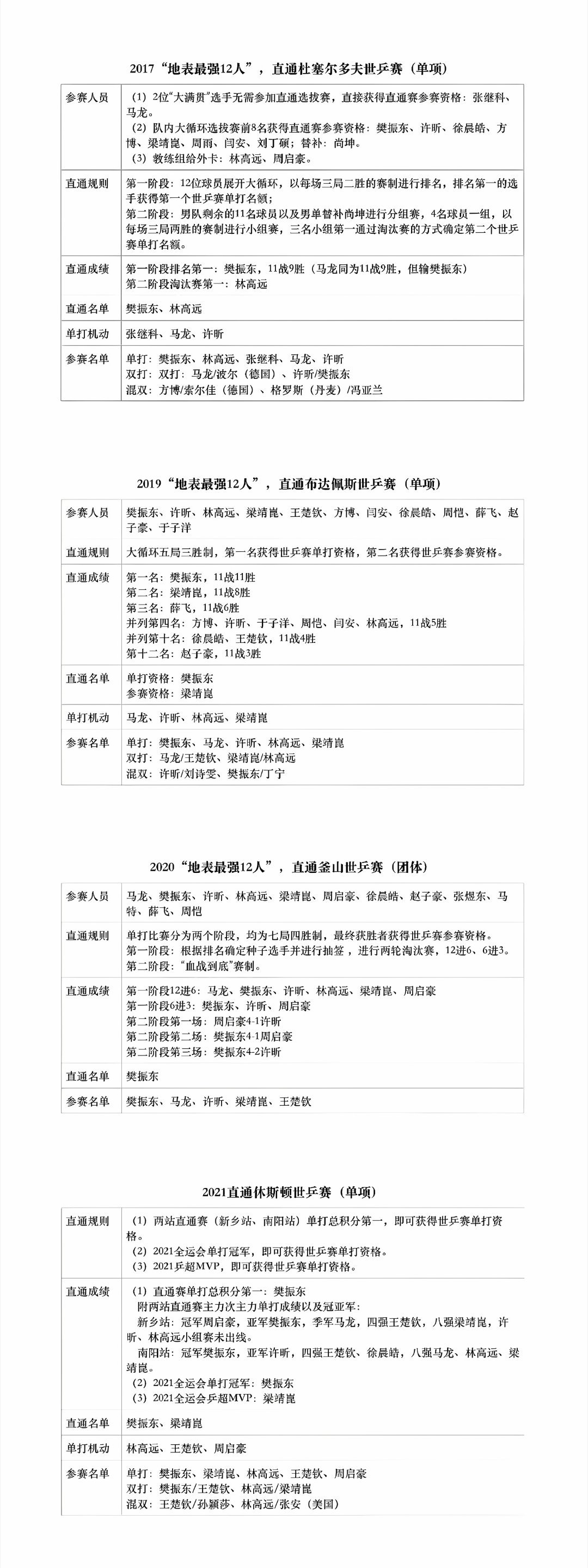 张继科给樊振东分享好苗子 赛事终结者的传奇性 🏓樊振东以绝对优势压制同龄及新生
