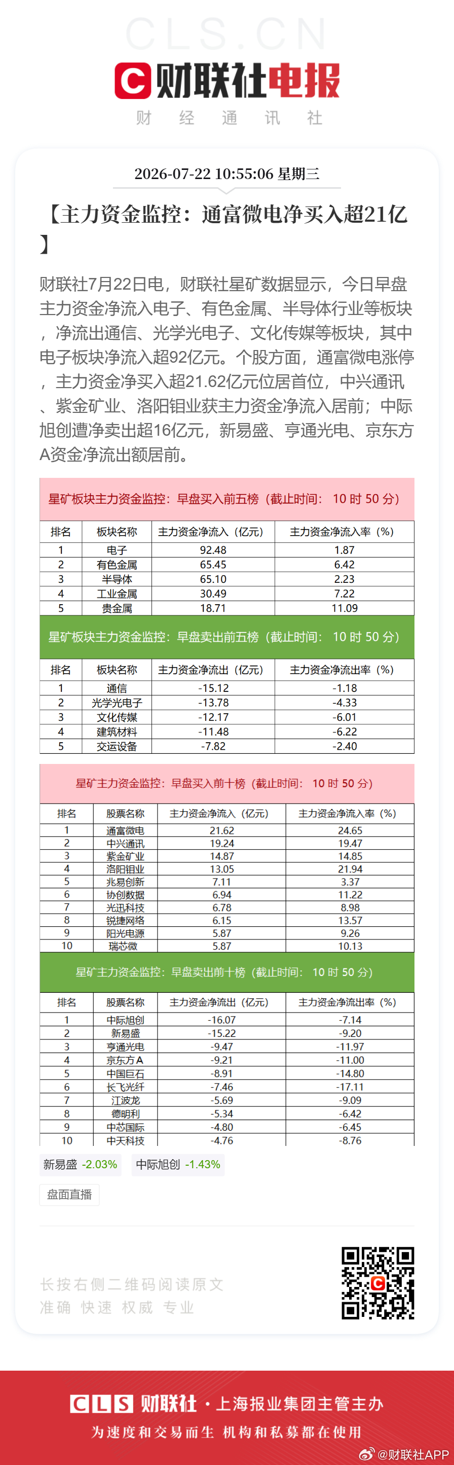 【主力资金监控：通富微电净买入超21亿】财联社7月22日电，财联社星矿数据显示，