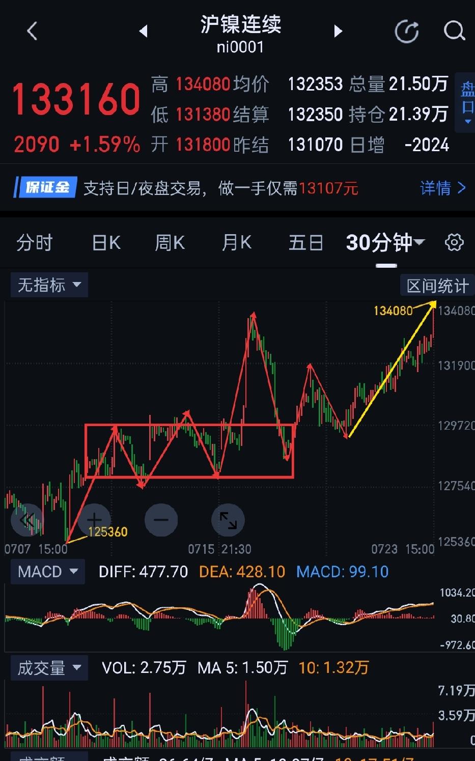 沪镍，价格变幻，依势而定。                  沪镍，图(1)三十