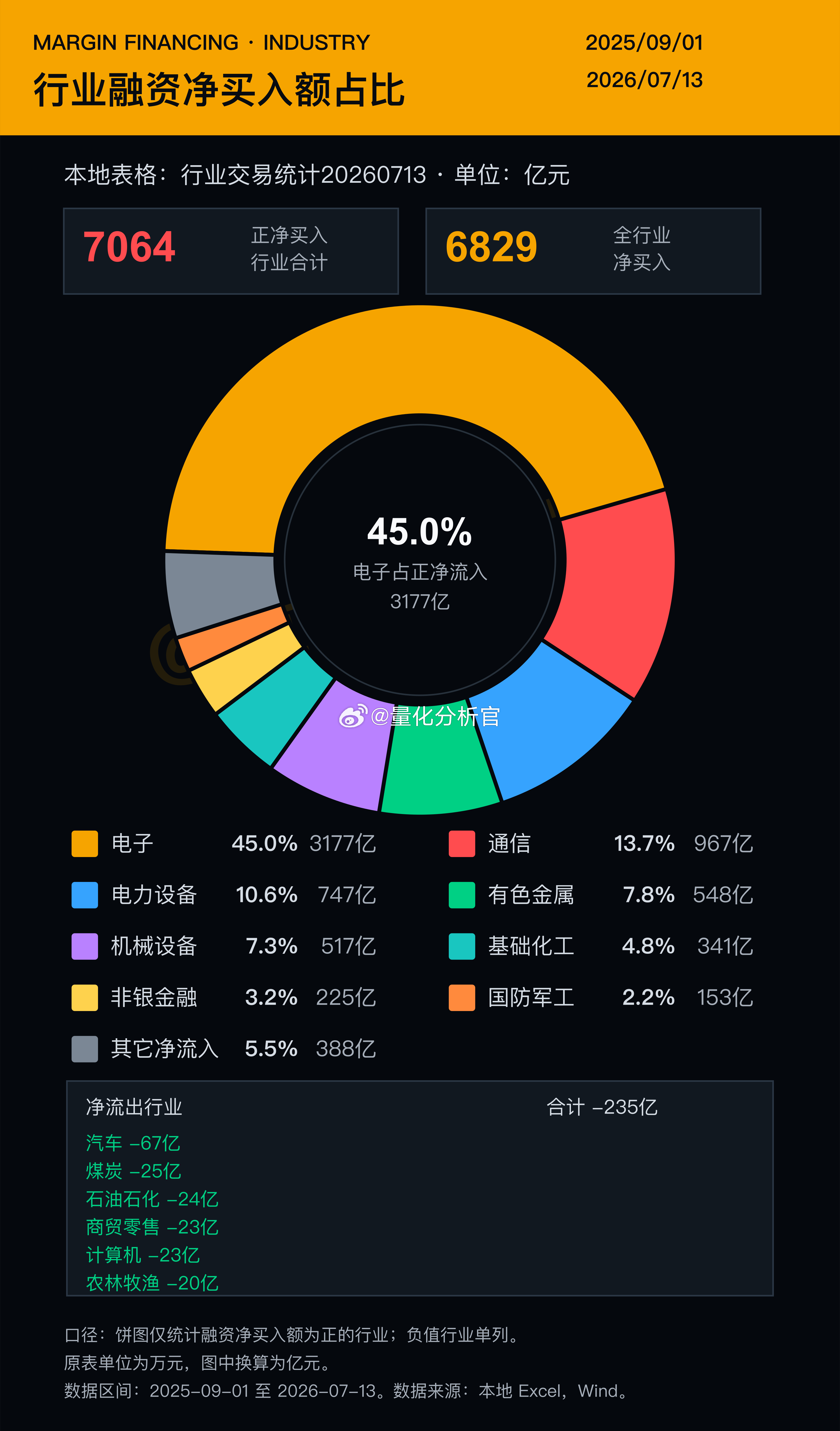 看了下近一年A股的场内杠杆资金偏好，和交易抱团拥挤度也是几乎一致，杠杆资金基本就