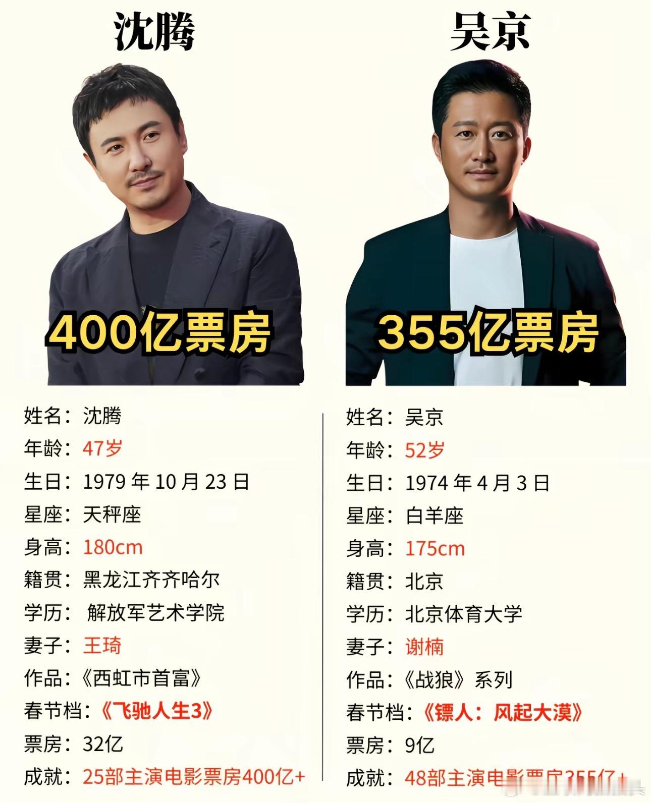 沈腾vs吴京 一番主演全维度对比你觉得谁赢了 