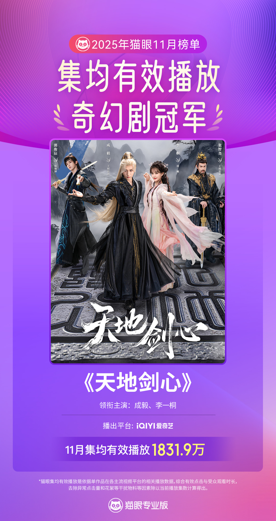 剧集天地剑心天地剑心11月奇幻剧有效播放双榜冠军 据猫眼专业版数据，领衔主演网络