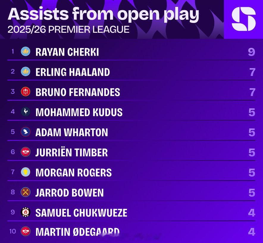 本赛季，谢尔基贡献的阵地战助攻数已超过英超联赛中的任何其他球员（9次），枪手廷伯