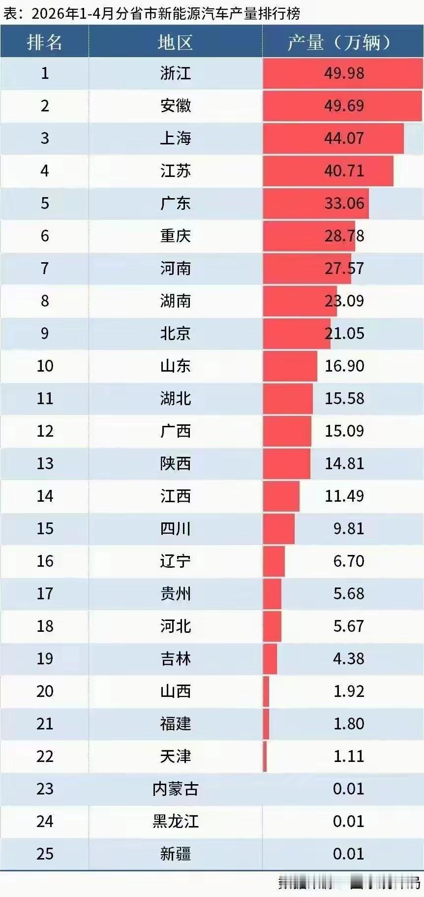 新能源汽车为啥扎堆在长三角了，浙江第一、安徽第二、上海第三、江苏第四。以前是安徽