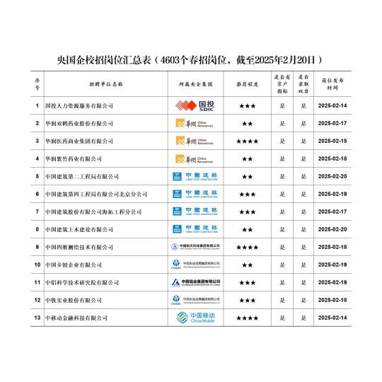 这些能解决北京户口的优质央企刚开春招！