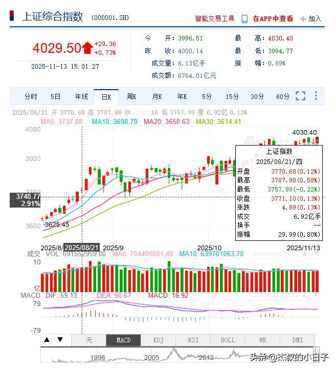 今天的股市，超出了很多人的预判，10年的新高，而且守在了关键点位4025点以上。