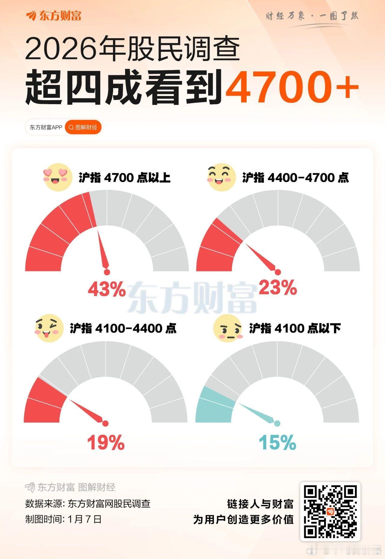 我的2026年度展望中，对上证指数的预测是最高4350，年底看看能不能验证
