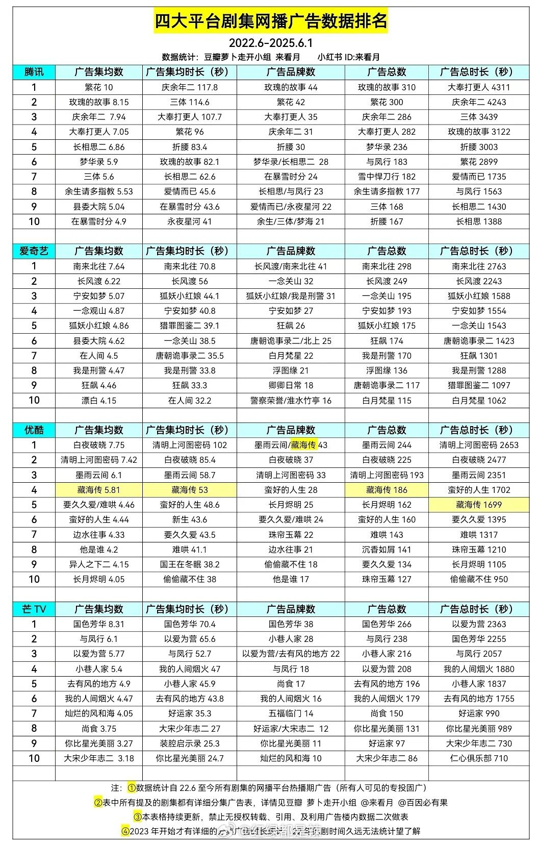 🐧🥝👖🥭剧集网播广告数据排名前十 ​​​