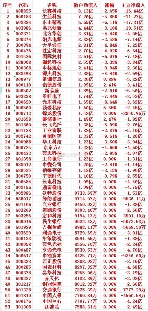 9月1号上午盘，散户趁低位买入的个股名单 ​​​