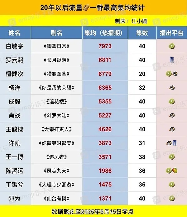 20年以后流量生一番最高集均统计，符合你的体感吗？ ​​​