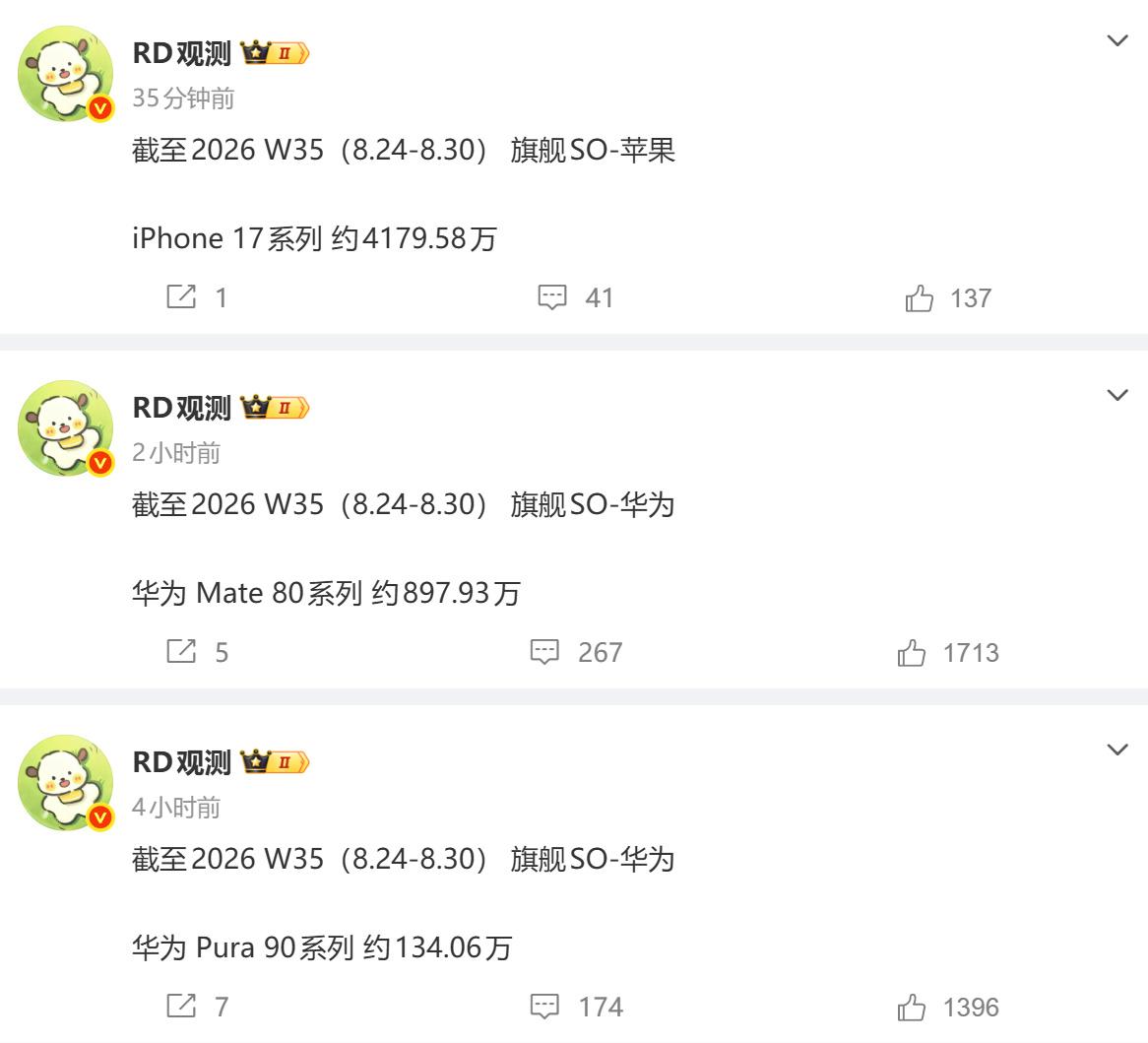 华为Mate80+Pura90≈1000万，iPhone 17系列4100万。华