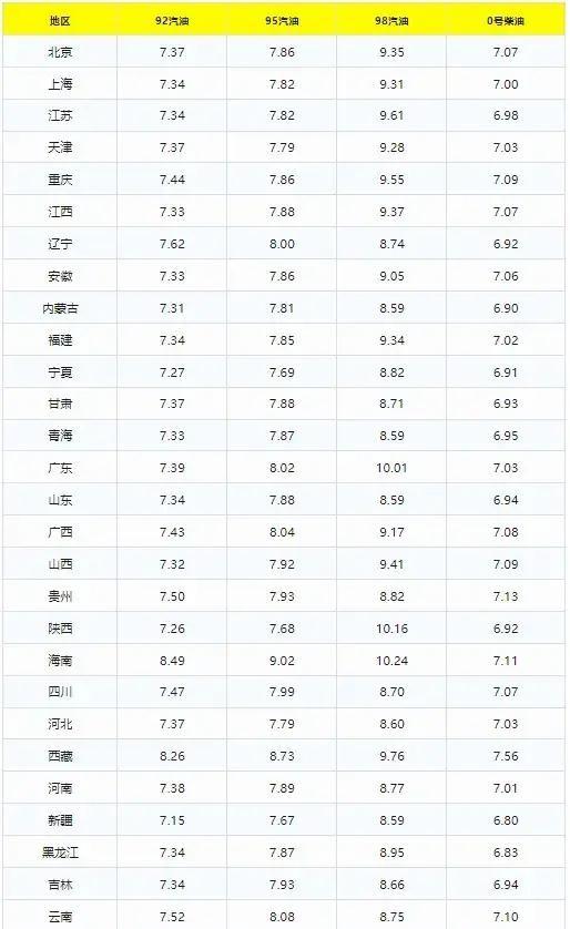 9月23日油价上涨一夜攀升，全国92,95汽油“上涨开始”，10月10日晚调整