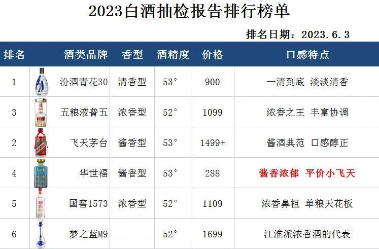 央视权威公布！2023白酒抽检报告，这6款酒名列前茅，100%纯粮酿制

1、汾