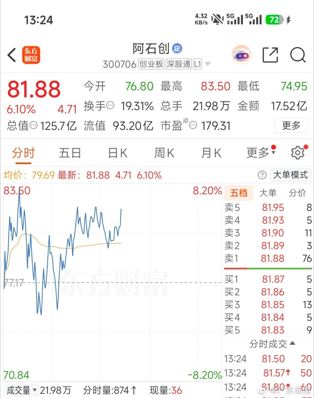 300706（阿石创）早上差一点点就被你洗出去了，还好稳住了