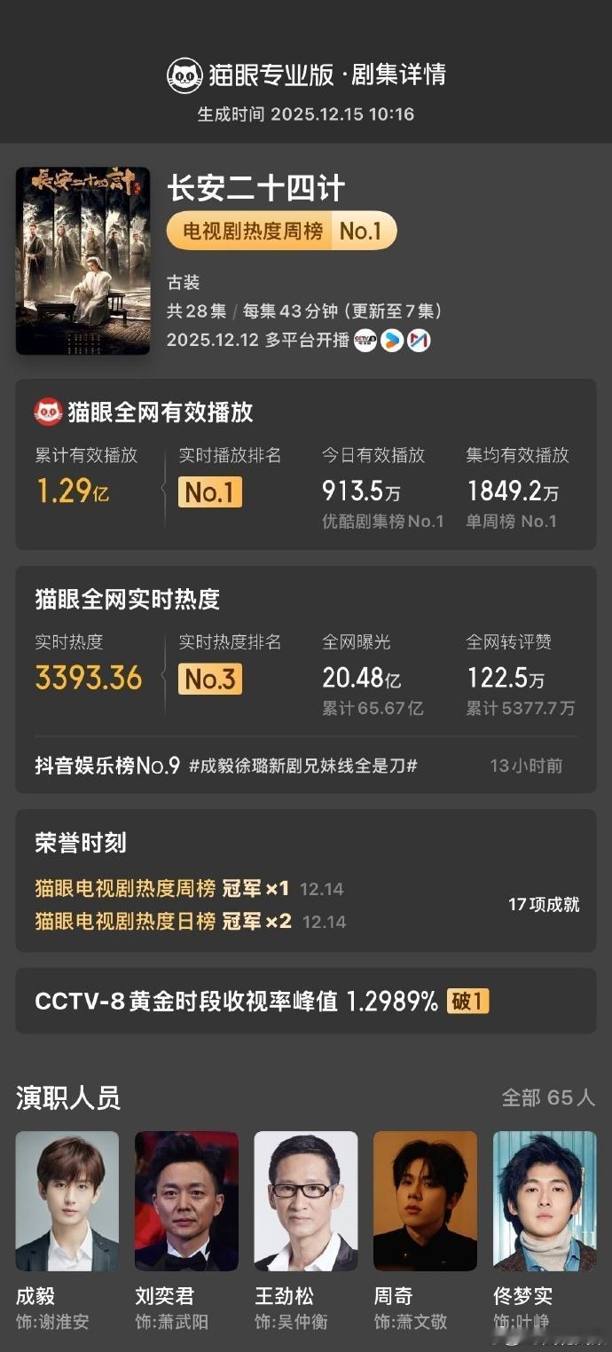 长安二十四计登顶剧集集均有效播放周榜 记得上👖看长安二十四计，尤其是看到他们之
