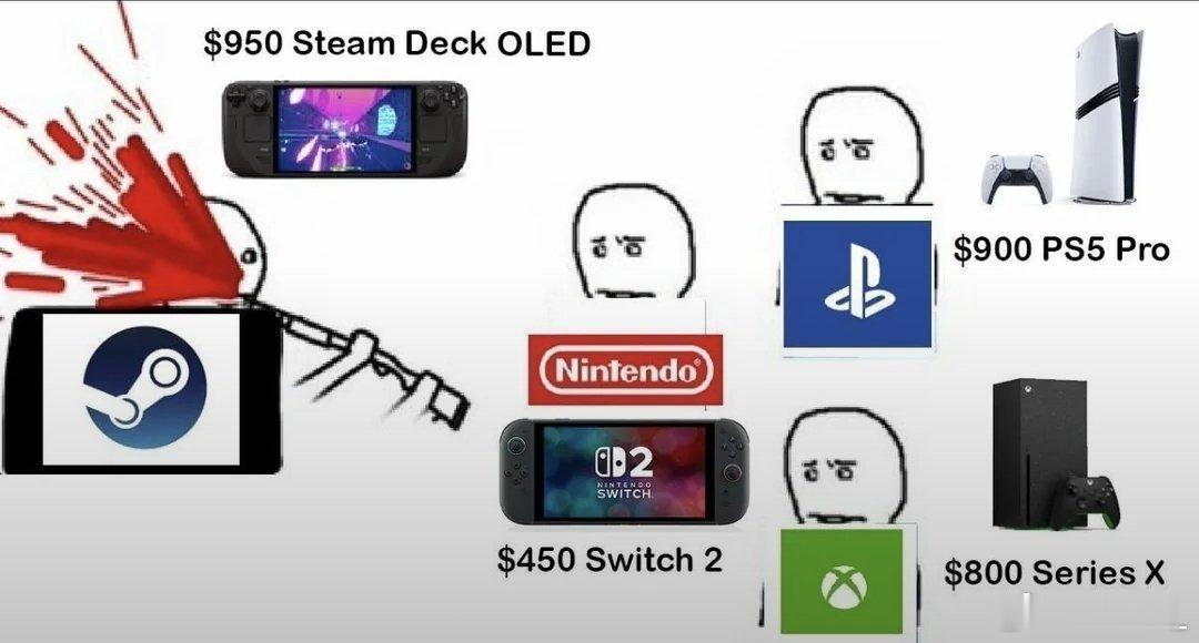 Steamdeck涨这么多再次验证菇菇之前反复说的“议价权”Steam跟其他Wi