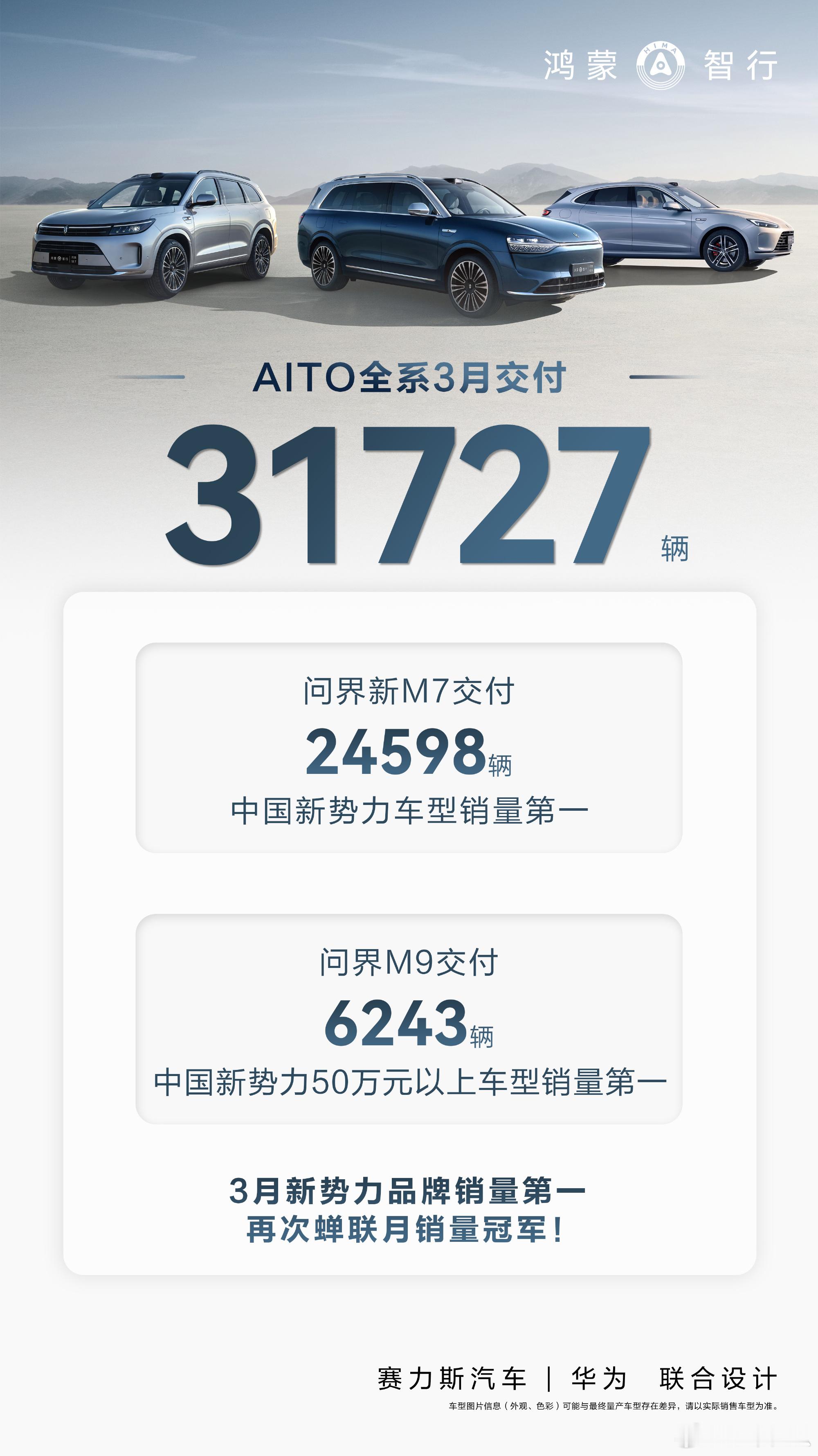 【3月部分车企销量成绩单汇总】●问界：31,727辆，第三次蝉联新势力月度销冠；